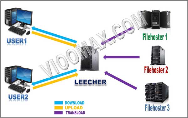 Mendownload file melalui Leecher / Multihoster / Multipremium